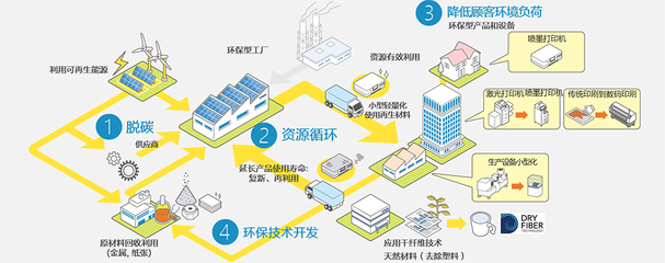 愛普生 以創(chuàng)新環(huán)保技術(shù)，驅(qū)動可持續(xù)未來
