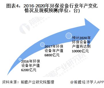 2020年環(huán)保設(shè)備行業(yè)發(fā)展現(xiàn)狀及前景分析 技術(shù)驅(qū)動下的轉(zhuǎn)型與機(jī)遇